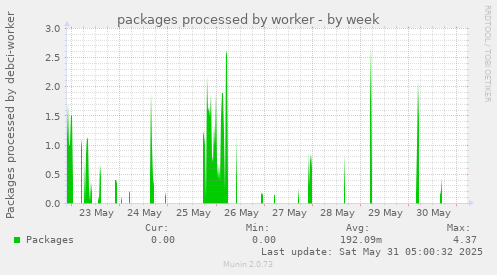 packages processed by worker