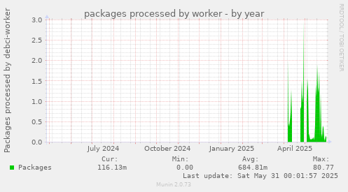 packages processed by worker