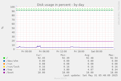Disk usage in percent