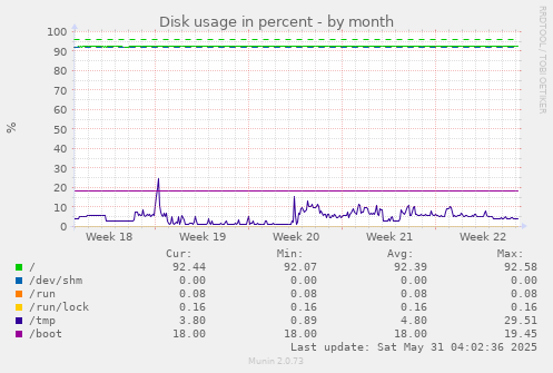 Disk usage in percent
