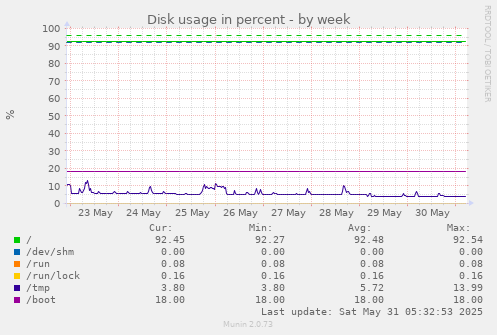 Disk usage in percent