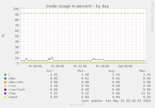 Inode usage in percent