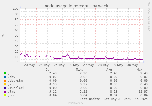 Inode usage in percent