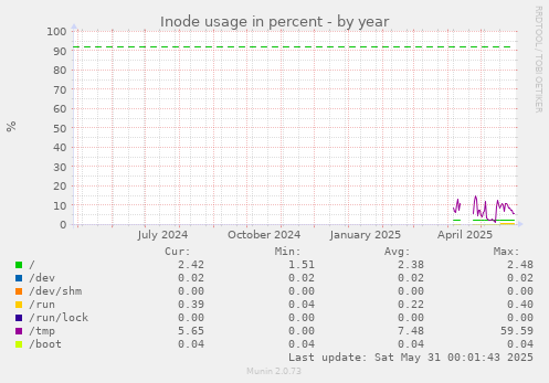 Inode usage in percent