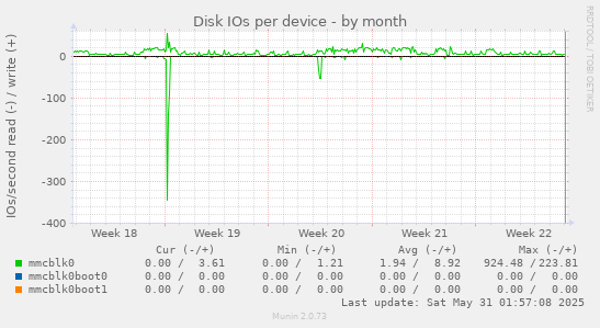 Disk IOs per device