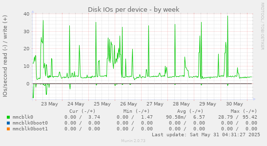 Disk IOs per device
