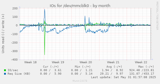 IOs for /dev/mmcblk0