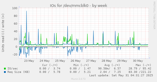 IOs for /dev/mmcblk0