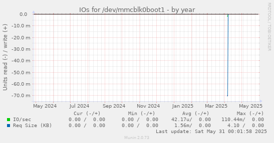 IOs for /dev/mmcblk0boot1