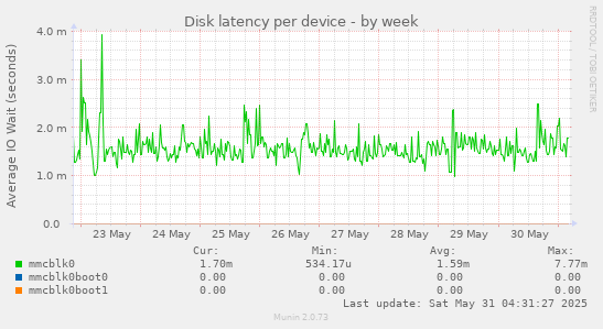 Disk latency per device