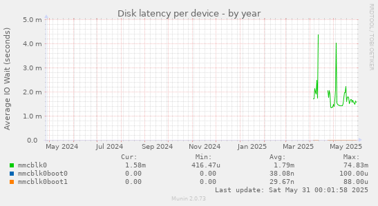 Disk latency per device