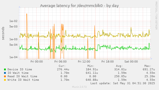 Average latency for /dev/mmcblk0
