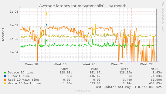 Average latency for /dev/mmcblk0