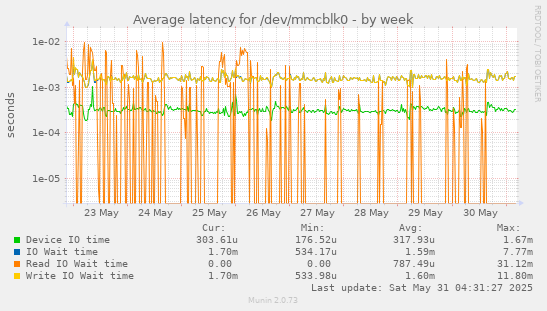 Average latency for /dev/mmcblk0
