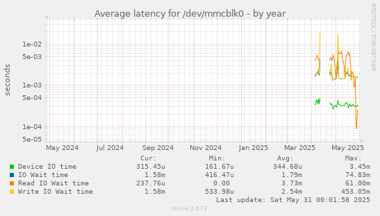 Average latency for /dev/mmcblk0