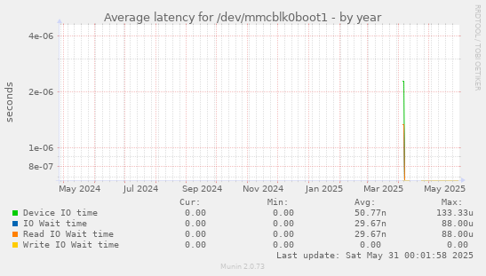 Average latency for /dev/mmcblk0boot1