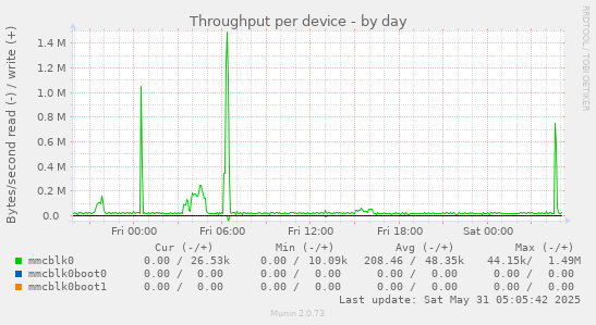 Throughput per device