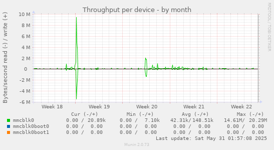 Throughput per device