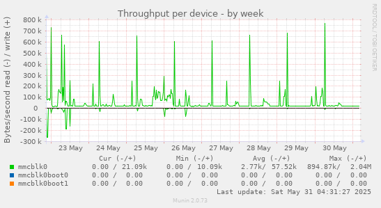 Throughput per device