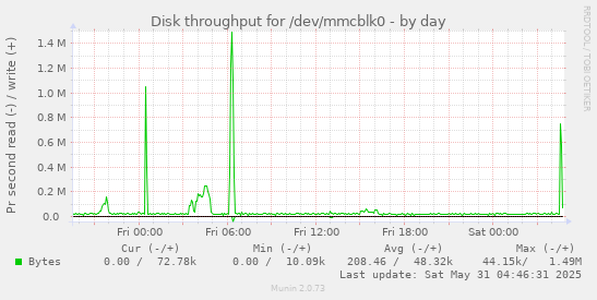 Disk throughput for /dev/mmcblk0
