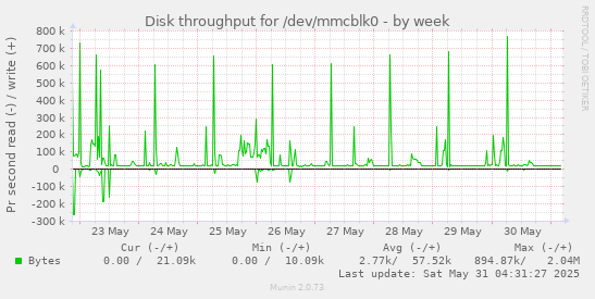 Disk throughput for /dev/mmcblk0