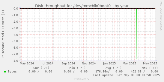 Disk throughput for /dev/mmcblk0boot0