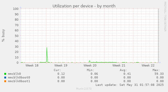Utilization per device