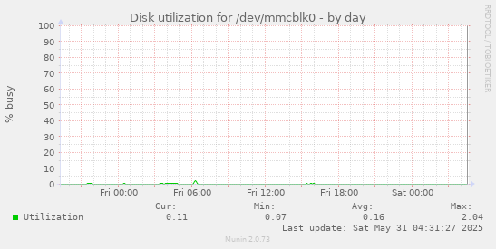 Disk utilization for /dev/mmcblk0