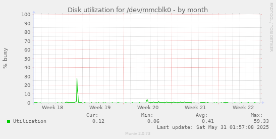 Disk utilization for /dev/mmcblk0