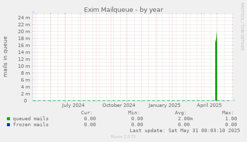 Exim Mailqueue