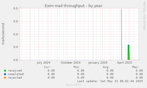 Exim mail throughput