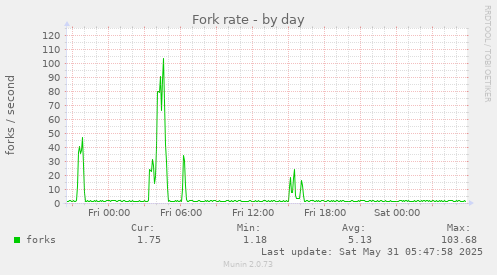 Fork rate