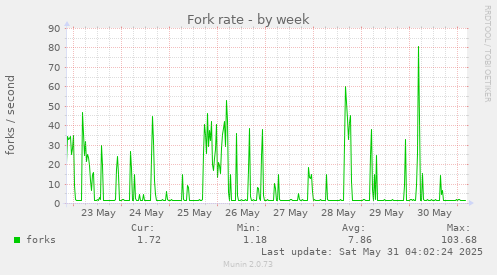 Fork rate
