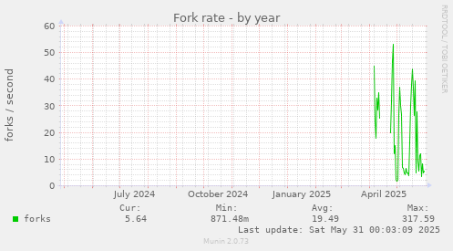 Fork rate