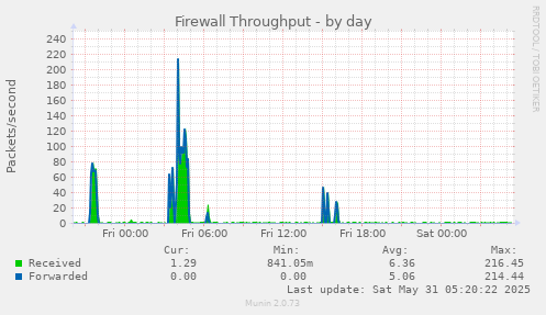 Firewall Throughput