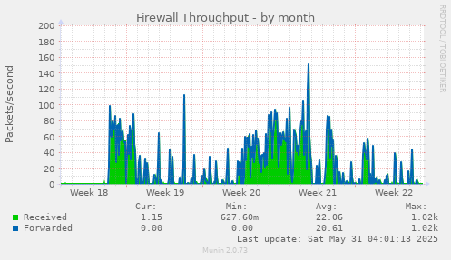 Firewall Throughput