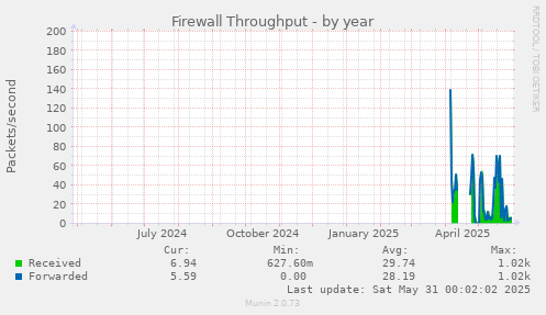 Firewall Throughput