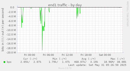 end1 traffic