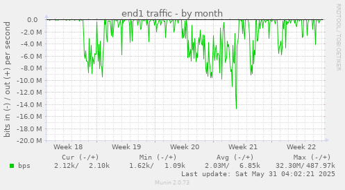 end1 traffic