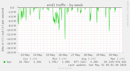 end1 traffic