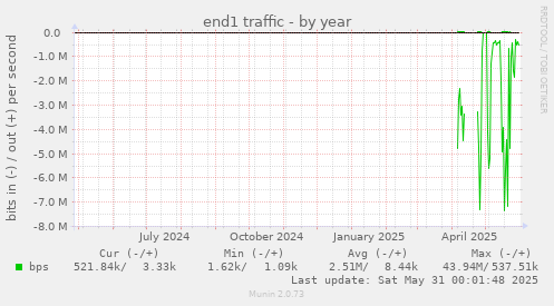 end1 traffic