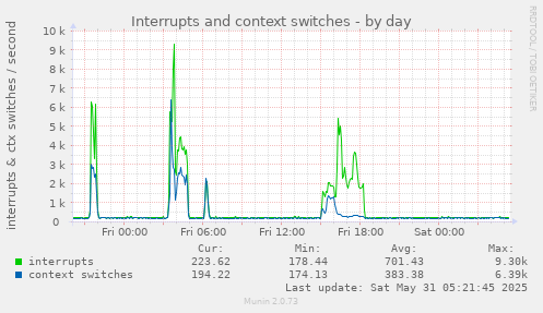 Interrupts and context switches