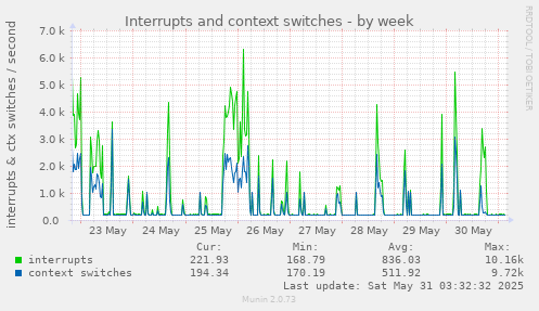 Interrupts and context switches