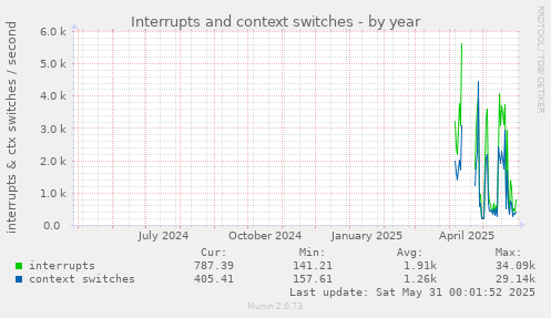 Interrupts and context switches