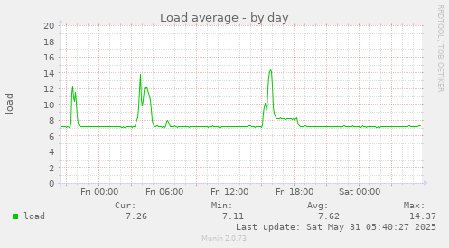 Load average