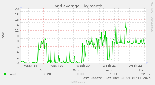 Load average