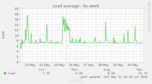 Load average