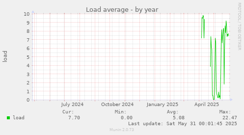 Load average