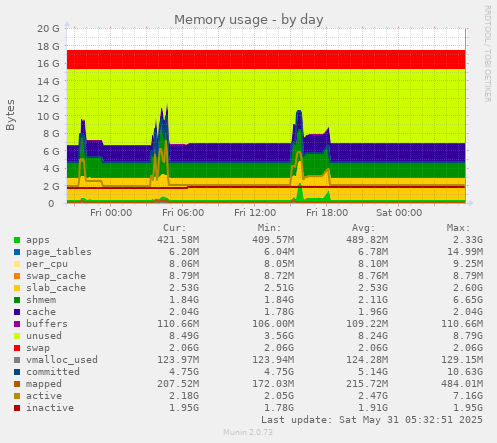 Memory usage