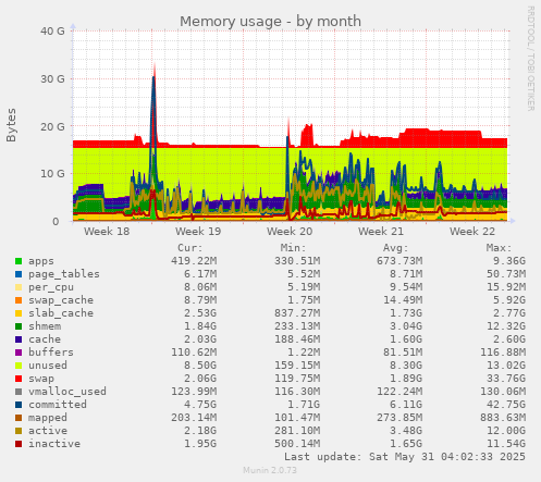 Memory usage